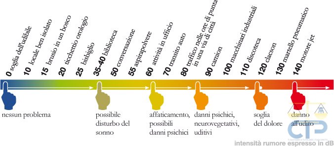 scala-rumore-requisiti-acustici-edifici scala-rumore-requisiti-acustici-edifici